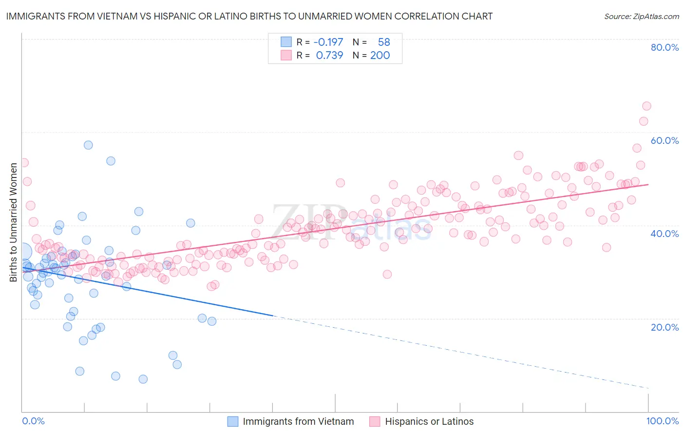 Immigrants from Vietnam vs Hispanic or Latino Births to Unmarried Women