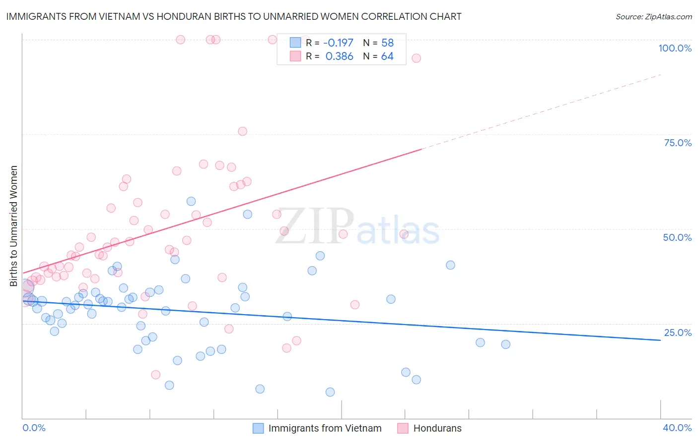 Immigrants from Vietnam vs Honduran Births to Unmarried Women
