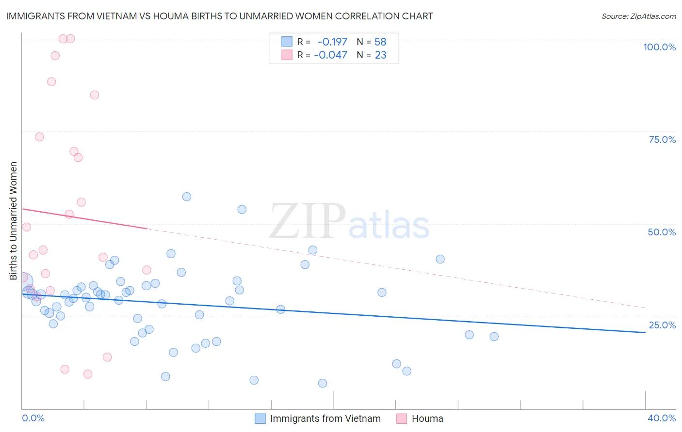Immigrants from Vietnam vs Houma Births to Unmarried Women