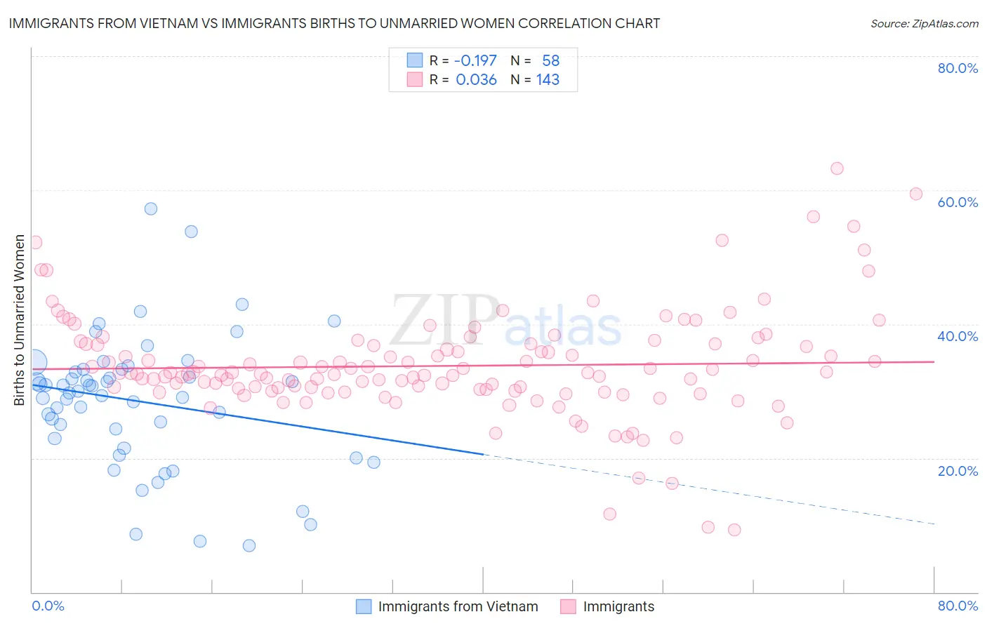 Immigrants from Vietnam vs Immigrants Births to Unmarried Women