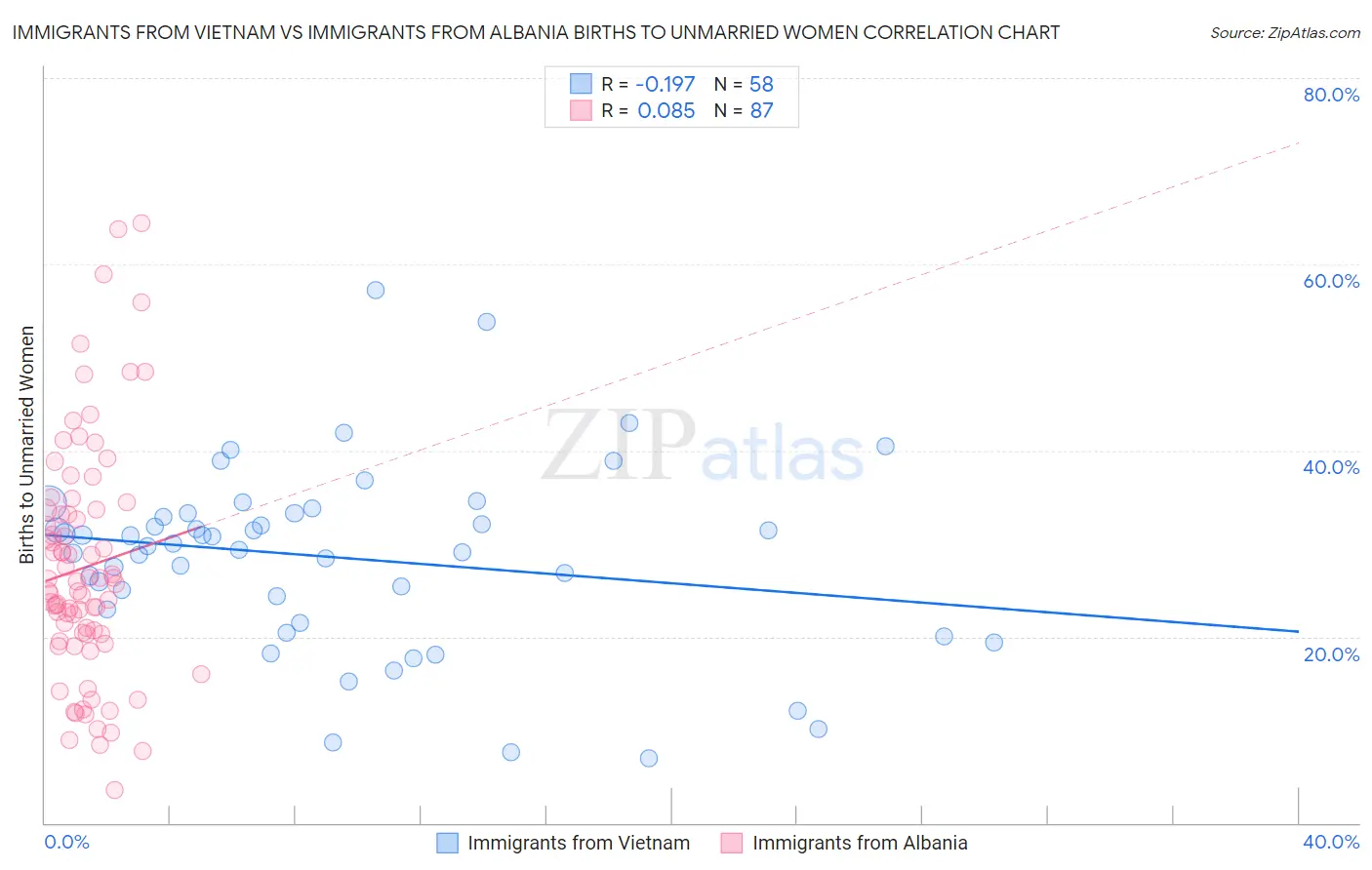 Immigrants from Vietnam vs Immigrants from Albania Births to Unmarried Women