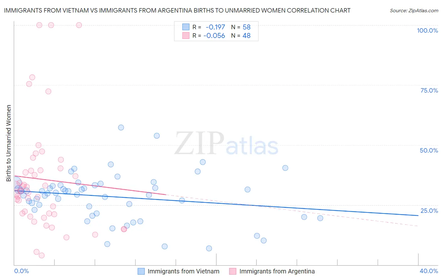 Immigrants from Vietnam vs Immigrants from Argentina Births to Unmarried Women