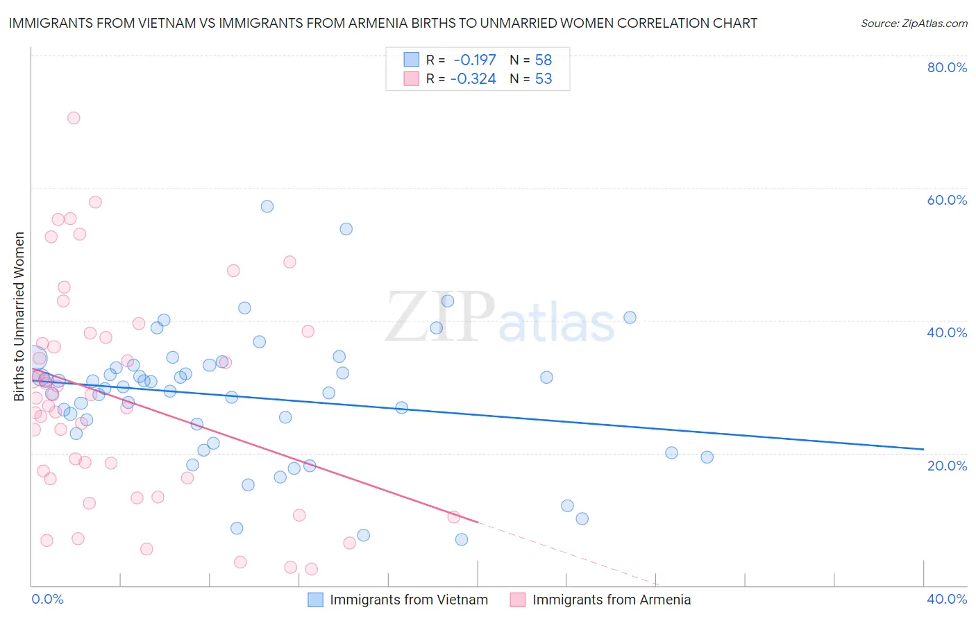 Immigrants from Vietnam vs Immigrants from Armenia Births to Unmarried Women