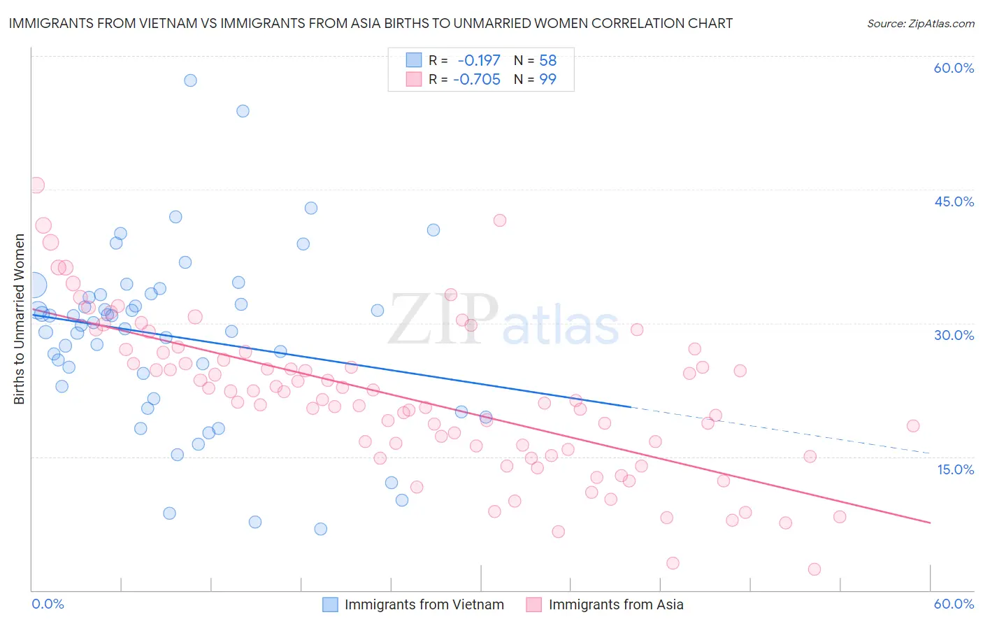 Immigrants from Vietnam vs Immigrants from Asia Births to Unmarried Women