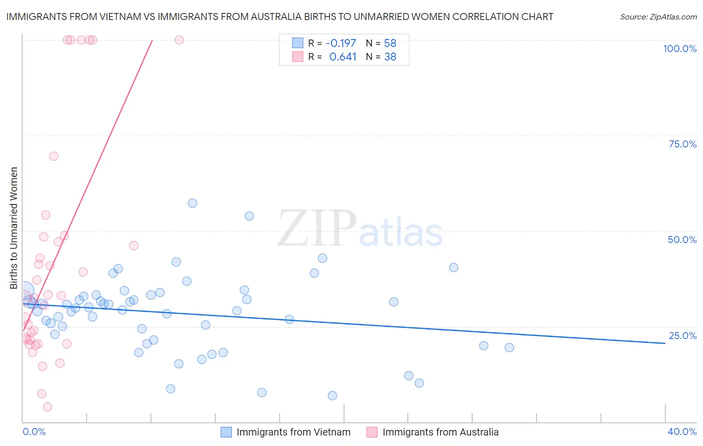 Immigrants from Vietnam vs Immigrants from Australia Births to Unmarried Women