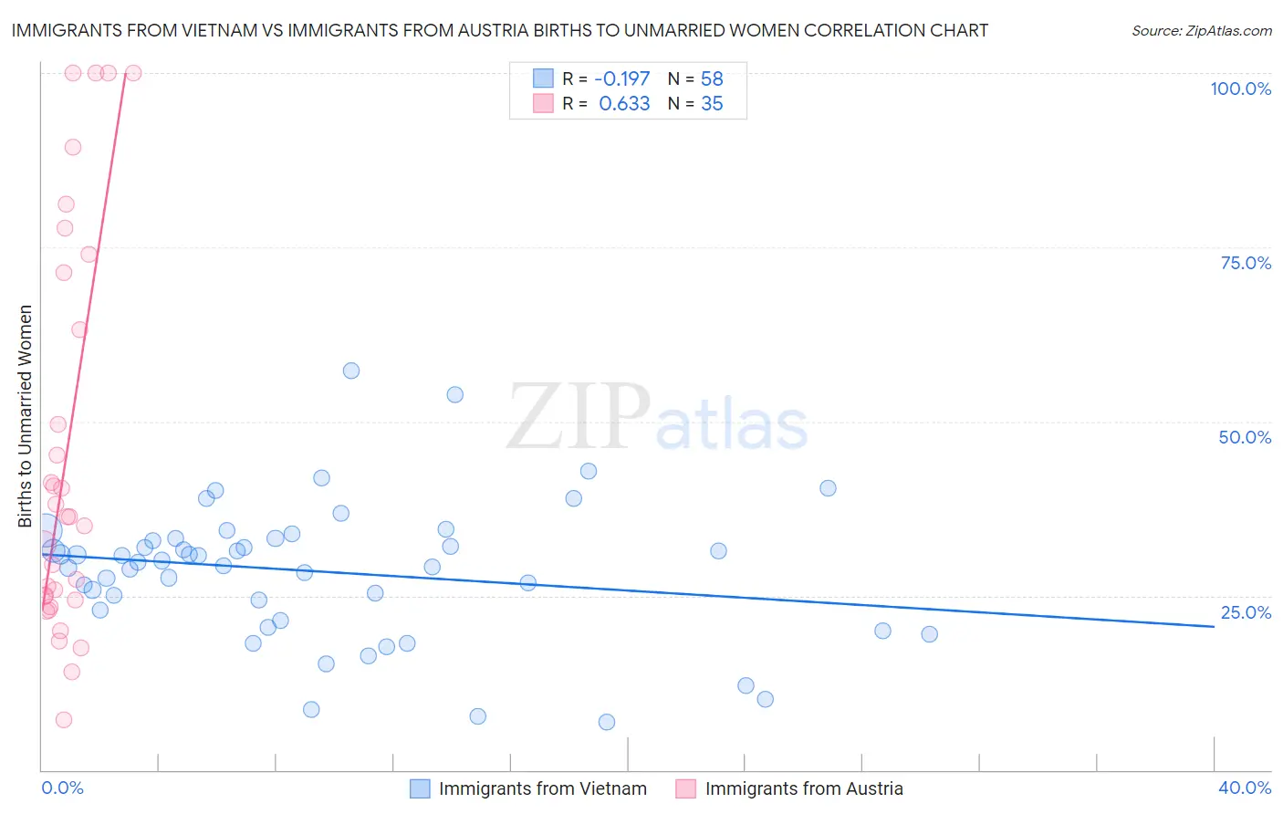 Immigrants from Vietnam vs Immigrants from Austria Births to Unmarried Women