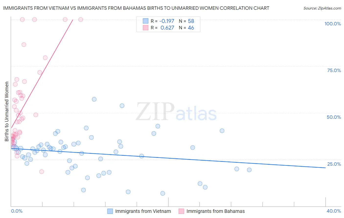 Immigrants from Vietnam vs Immigrants from Bahamas Births to Unmarried Women