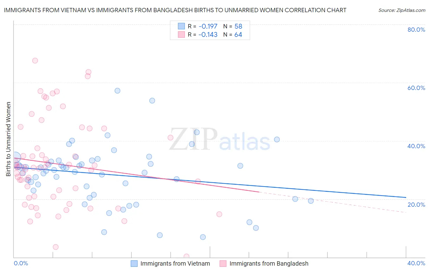 Immigrants from Vietnam vs Immigrants from Bangladesh Births to Unmarried Women