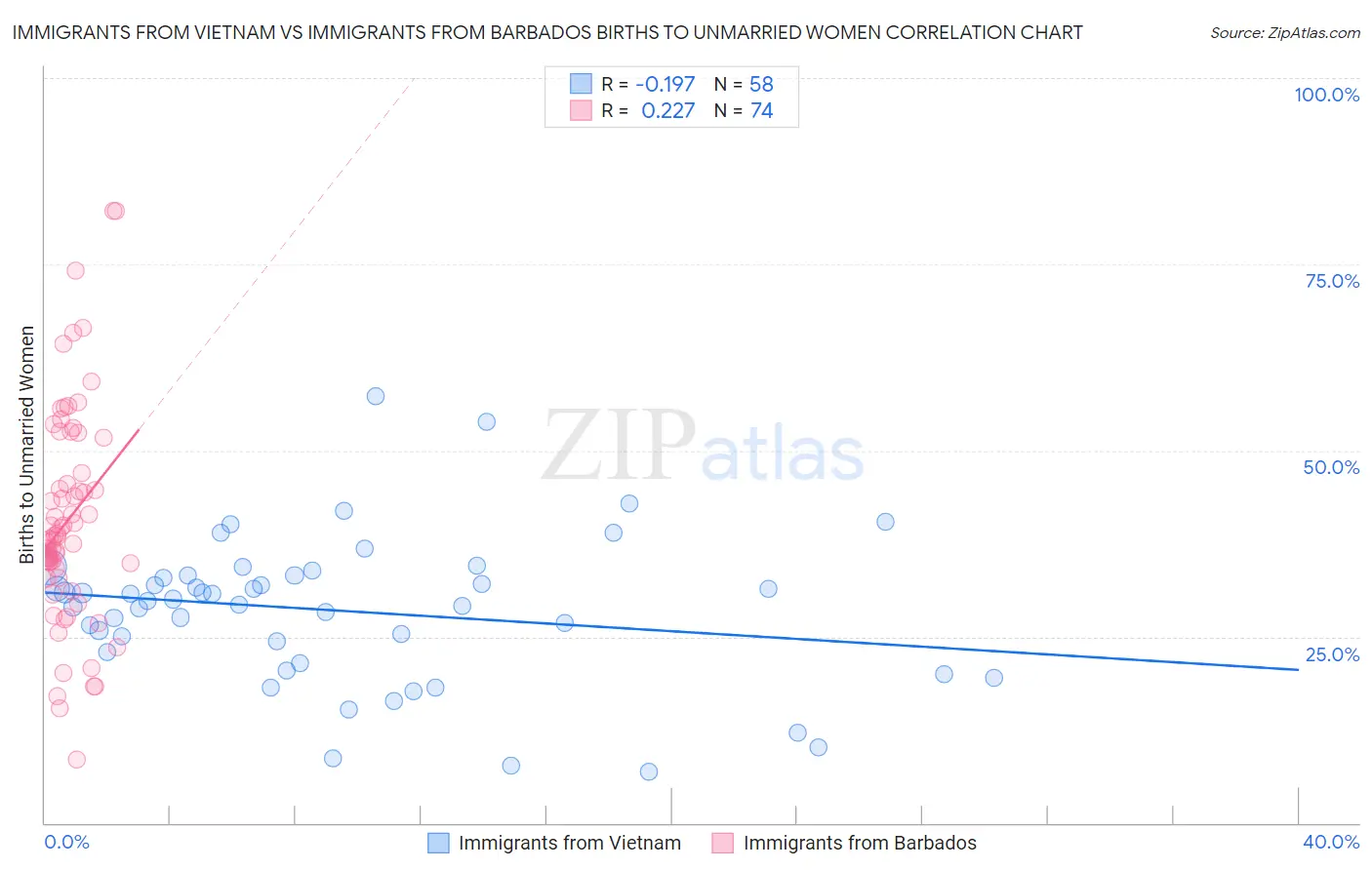 Immigrants from Vietnam vs Immigrants from Barbados Births to Unmarried Women