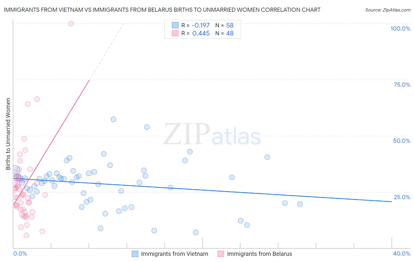 Immigrants from Vietnam vs Immigrants from Belarus Births to Unmarried Women