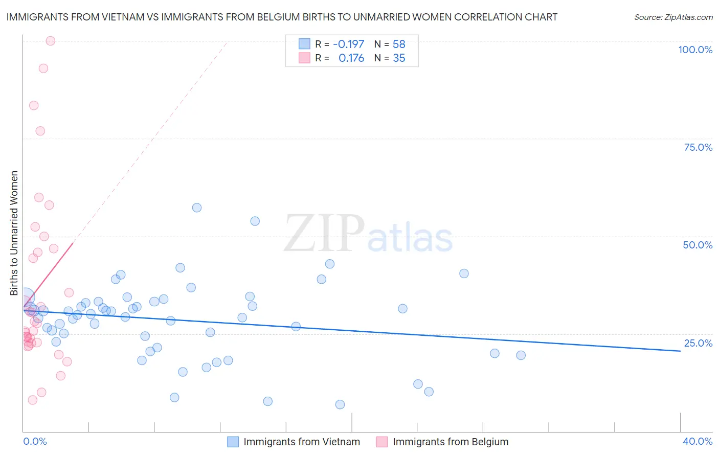 Immigrants from Vietnam vs Immigrants from Belgium Births to Unmarried Women