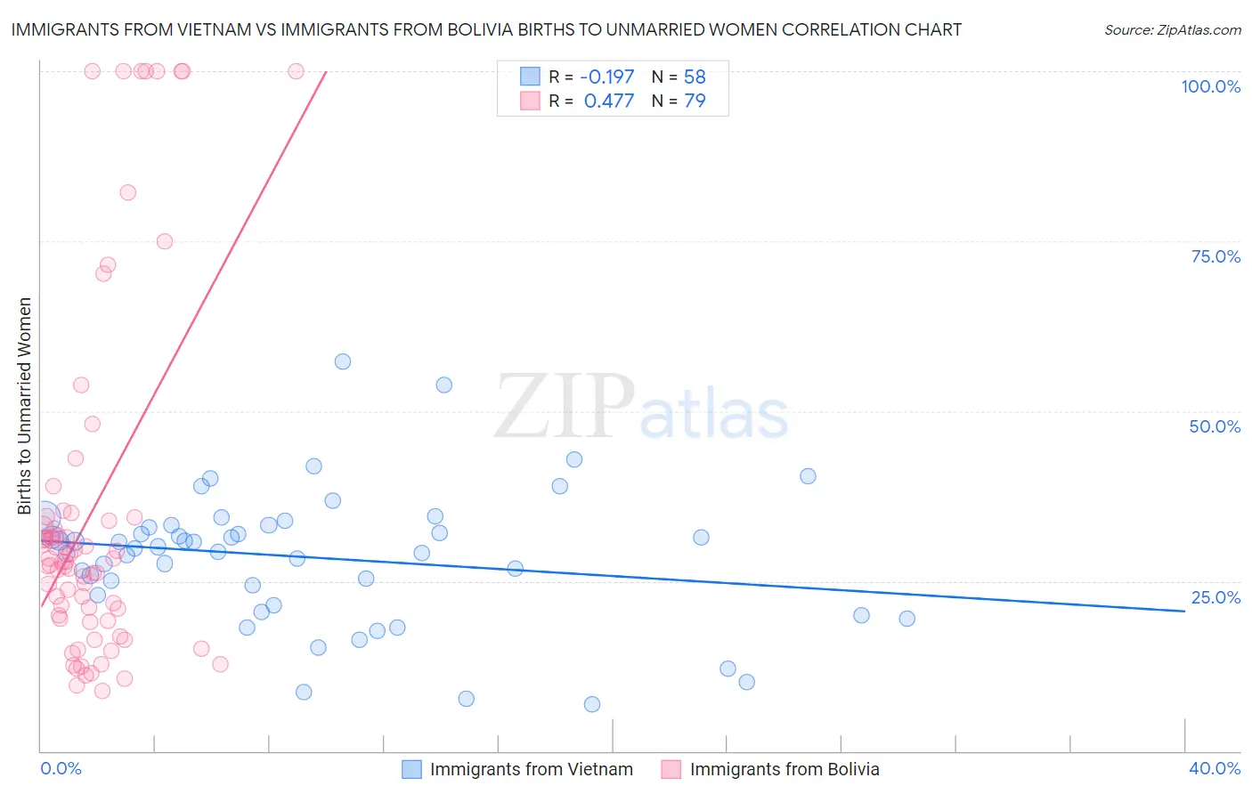 Immigrants from Vietnam vs Immigrants from Bolivia Births to Unmarried Women