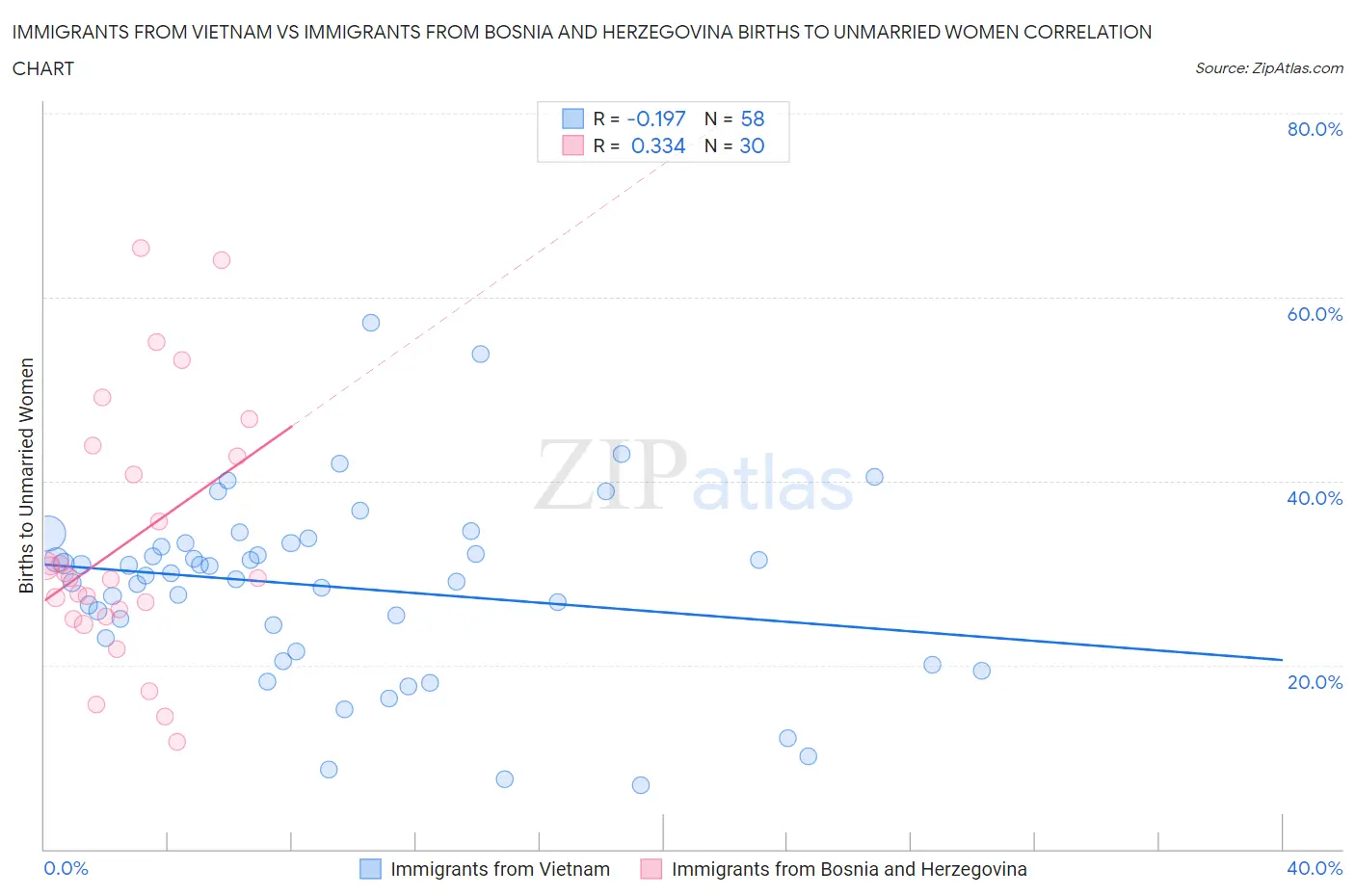 Immigrants from Vietnam vs Immigrants from Bosnia and Herzegovina Births to Unmarried Women