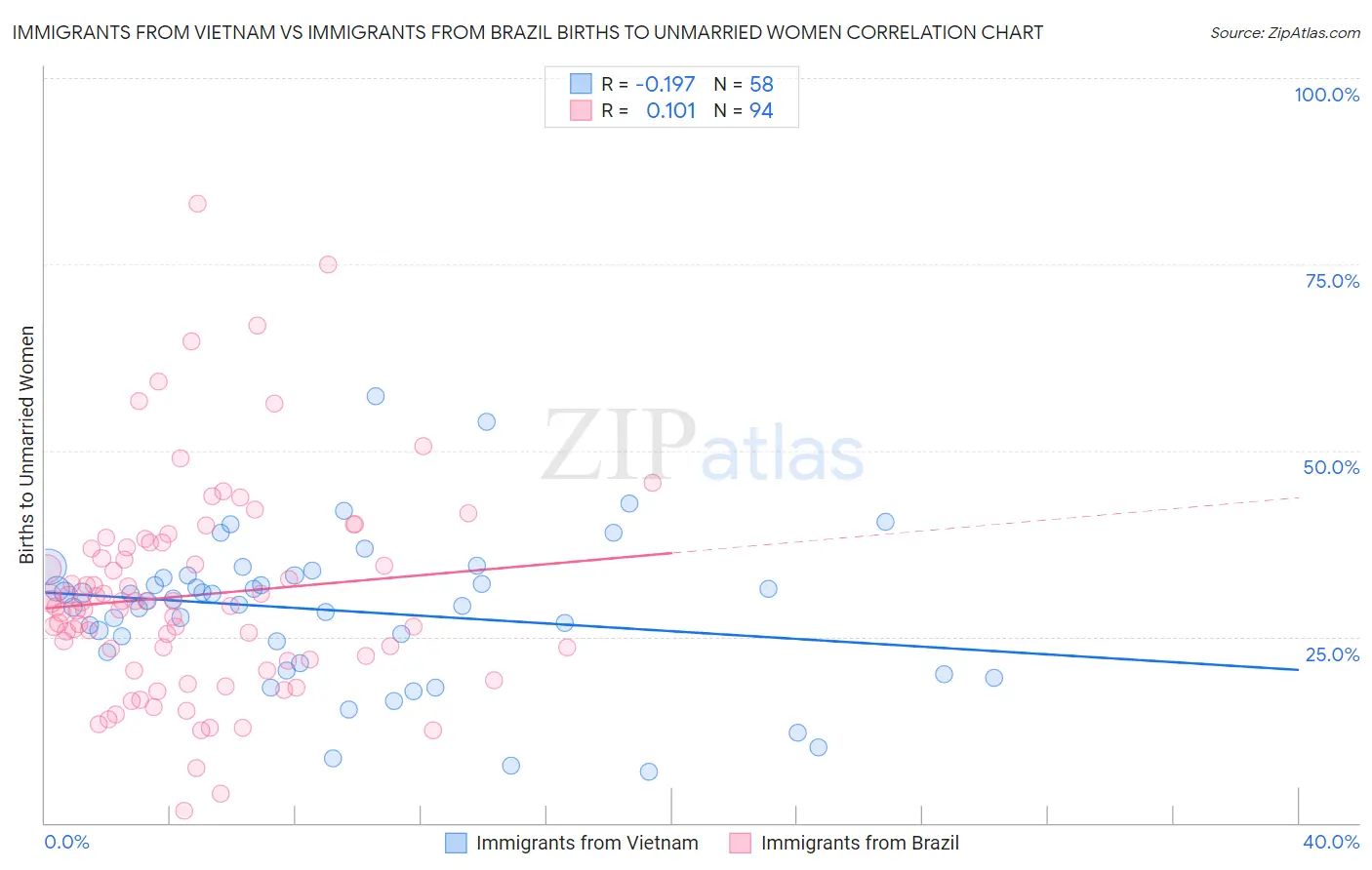 Immigrants from Vietnam vs Immigrants from Brazil Births to Unmarried Women