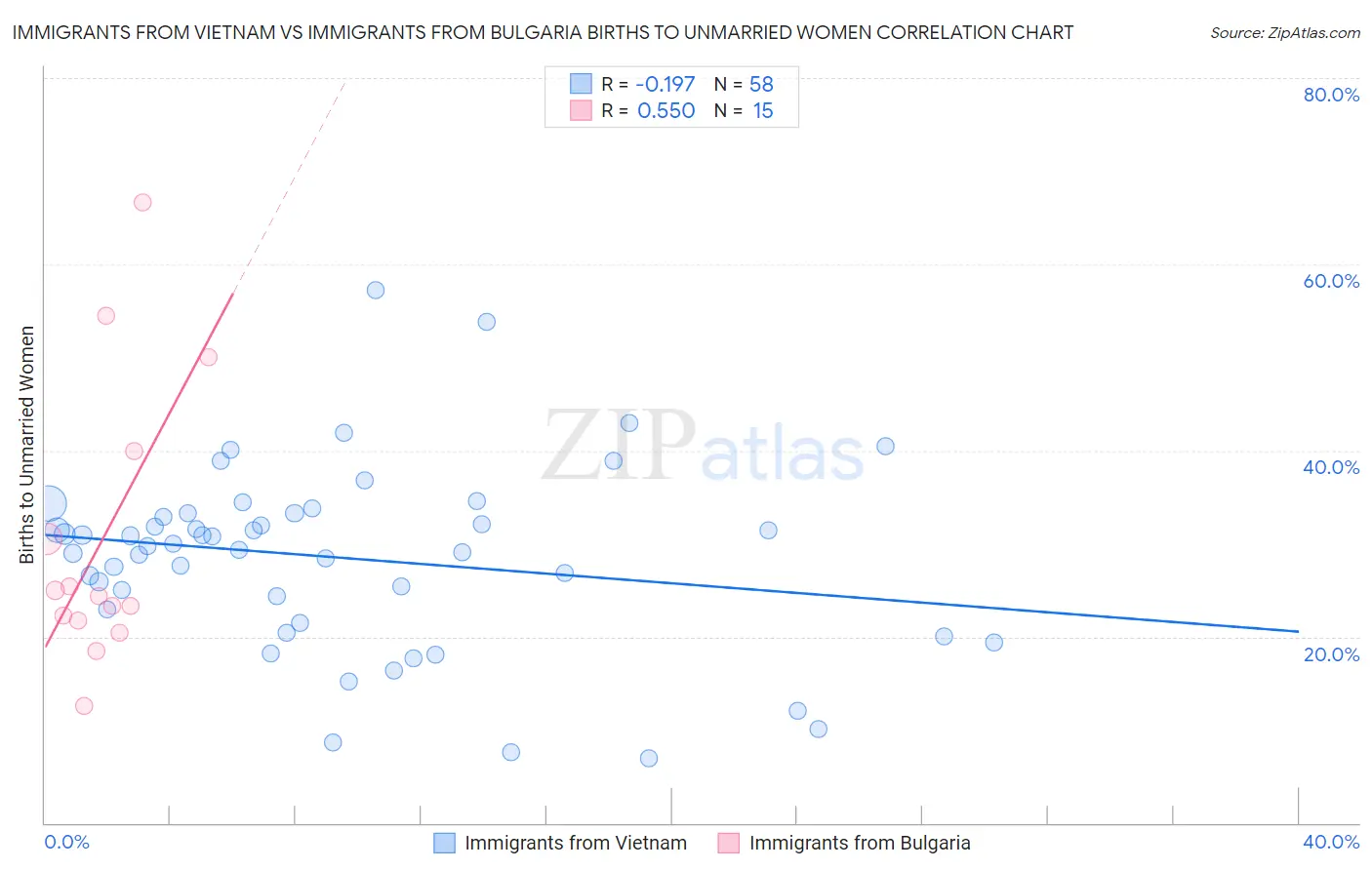 Immigrants from Vietnam vs Immigrants from Bulgaria Births to Unmarried Women