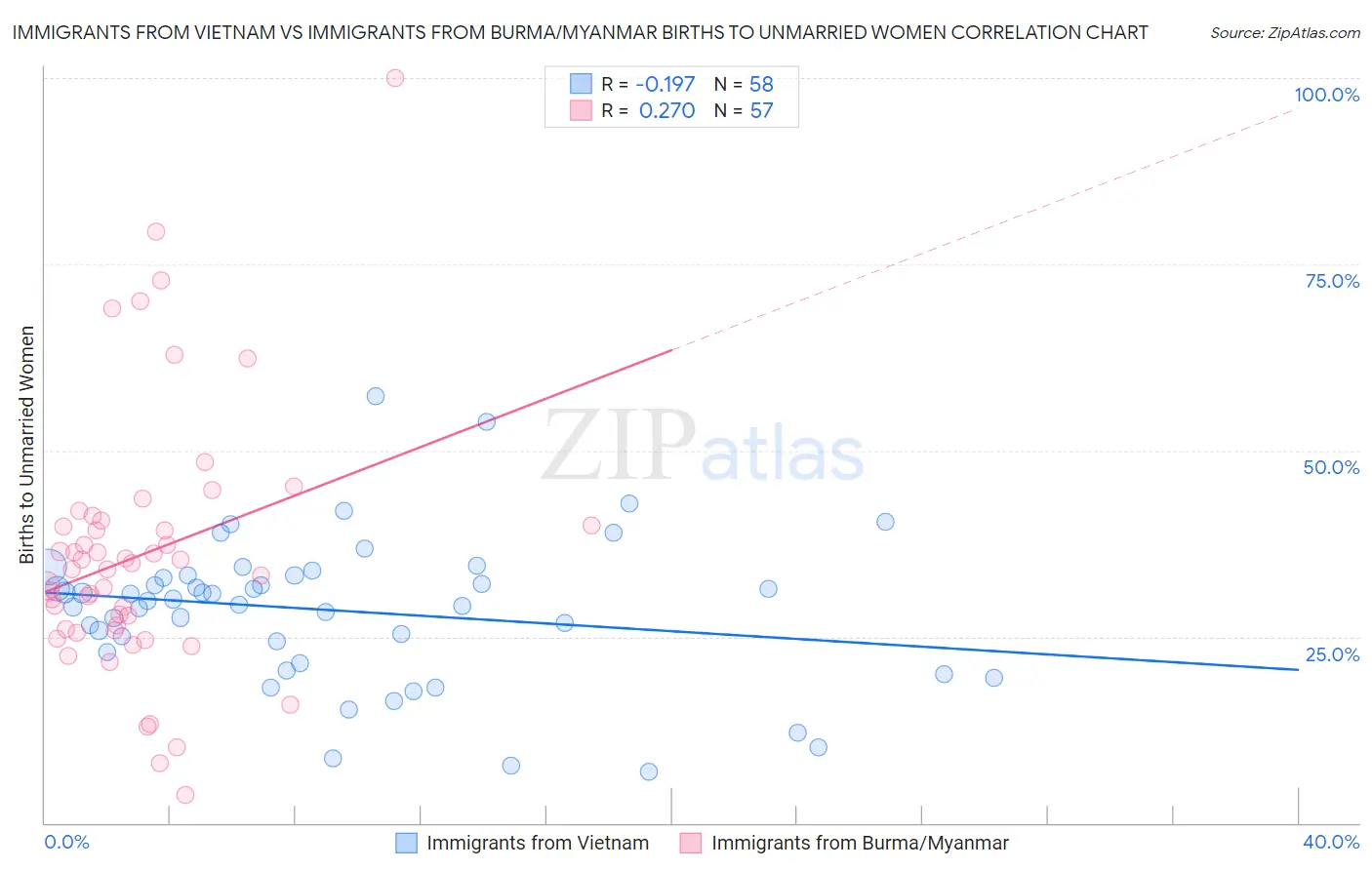 Immigrants from Vietnam vs Immigrants from Burma/Myanmar Births to Unmarried Women