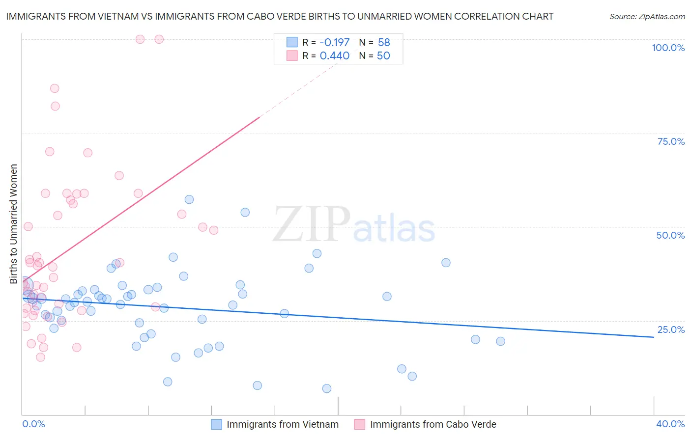 Immigrants from Vietnam vs Immigrants from Cabo Verde Births to Unmarried Women