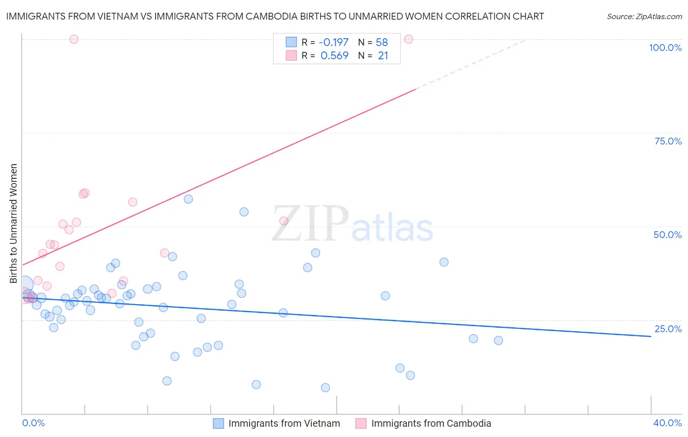 Immigrants from Vietnam vs Immigrants from Cambodia Births to Unmarried Women