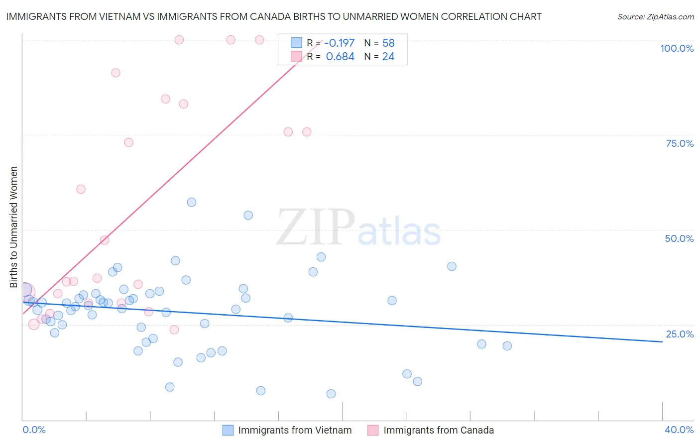 Immigrants from Vietnam vs Immigrants from Canada Births to Unmarried Women