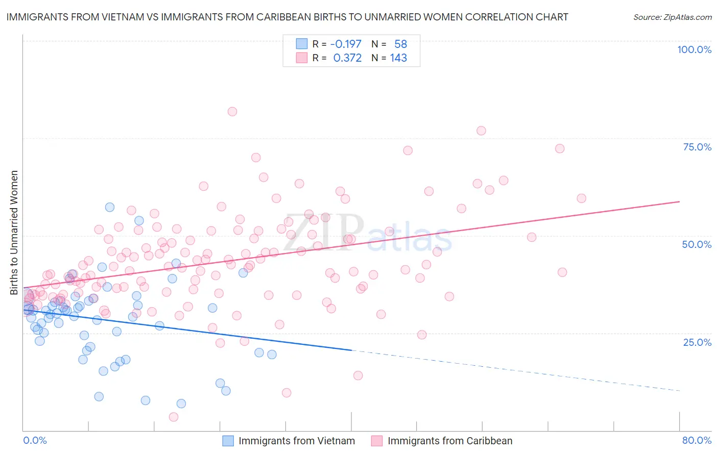 Immigrants from Vietnam vs Immigrants from Caribbean Births to Unmarried Women