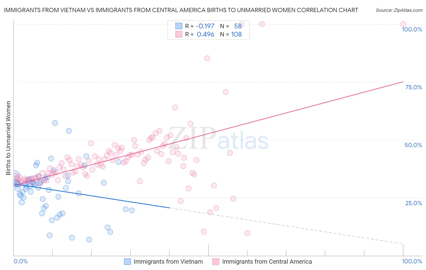 Immigrants from Vietnam vs Immigrants from Central America Births to Unmarried Women