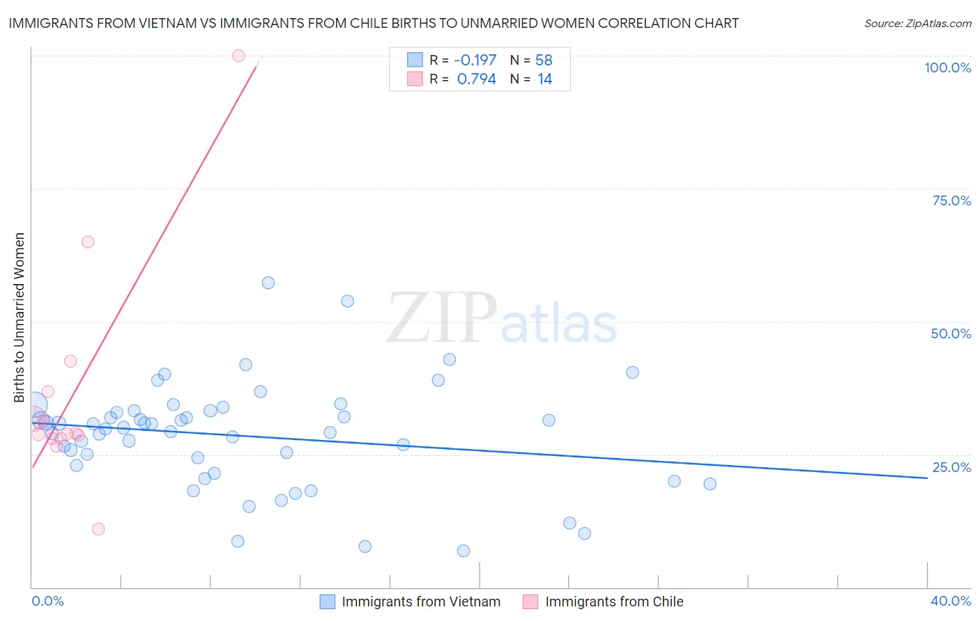 Immigrants from Vietnam vs Immigrants from Chile Births to Unmarried Women