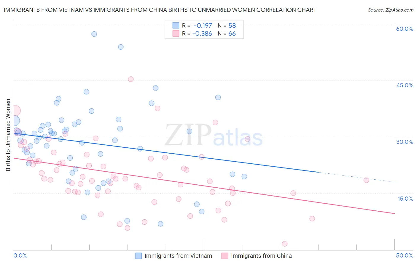 Immigrants from Vietnam vs Immigrants from China Births to Unmarried Women