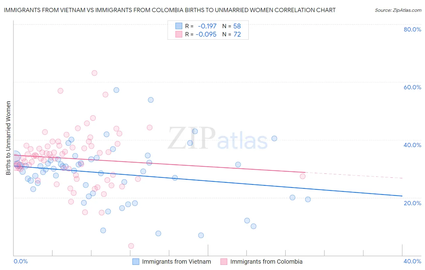 Immigrants from Vietnam vs Immigrants from Colombia Births to Unmarried Women