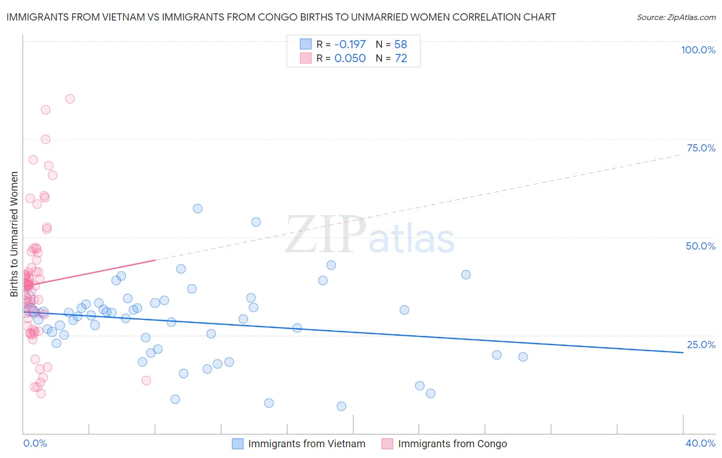 Immigrants from Vietnam vs Immigrants from Congo Births to Unmarried Women