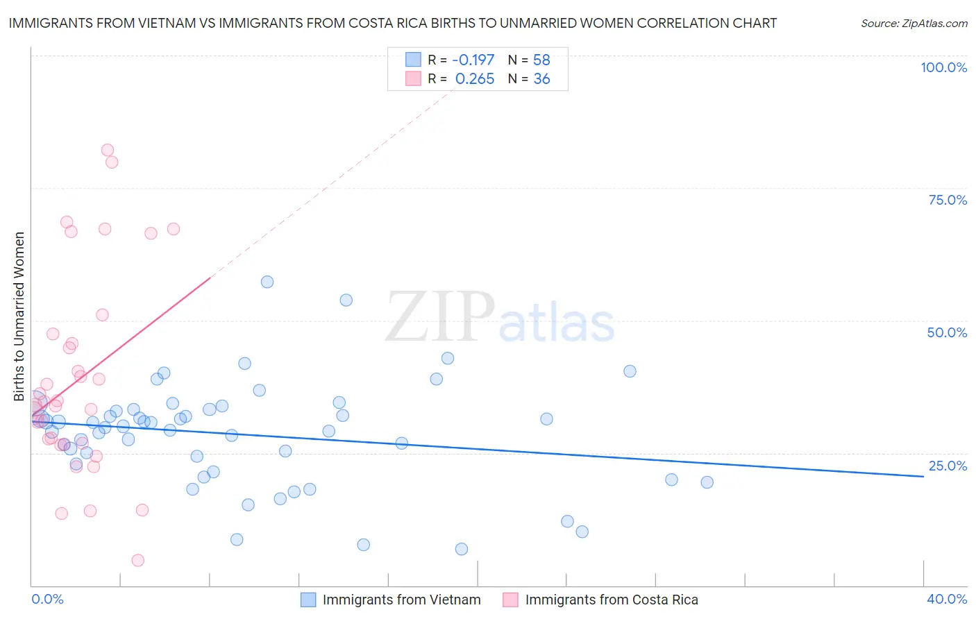 Immigrants from Vietnam vs Immigrants from Costa Rica Births to Unmarried Women