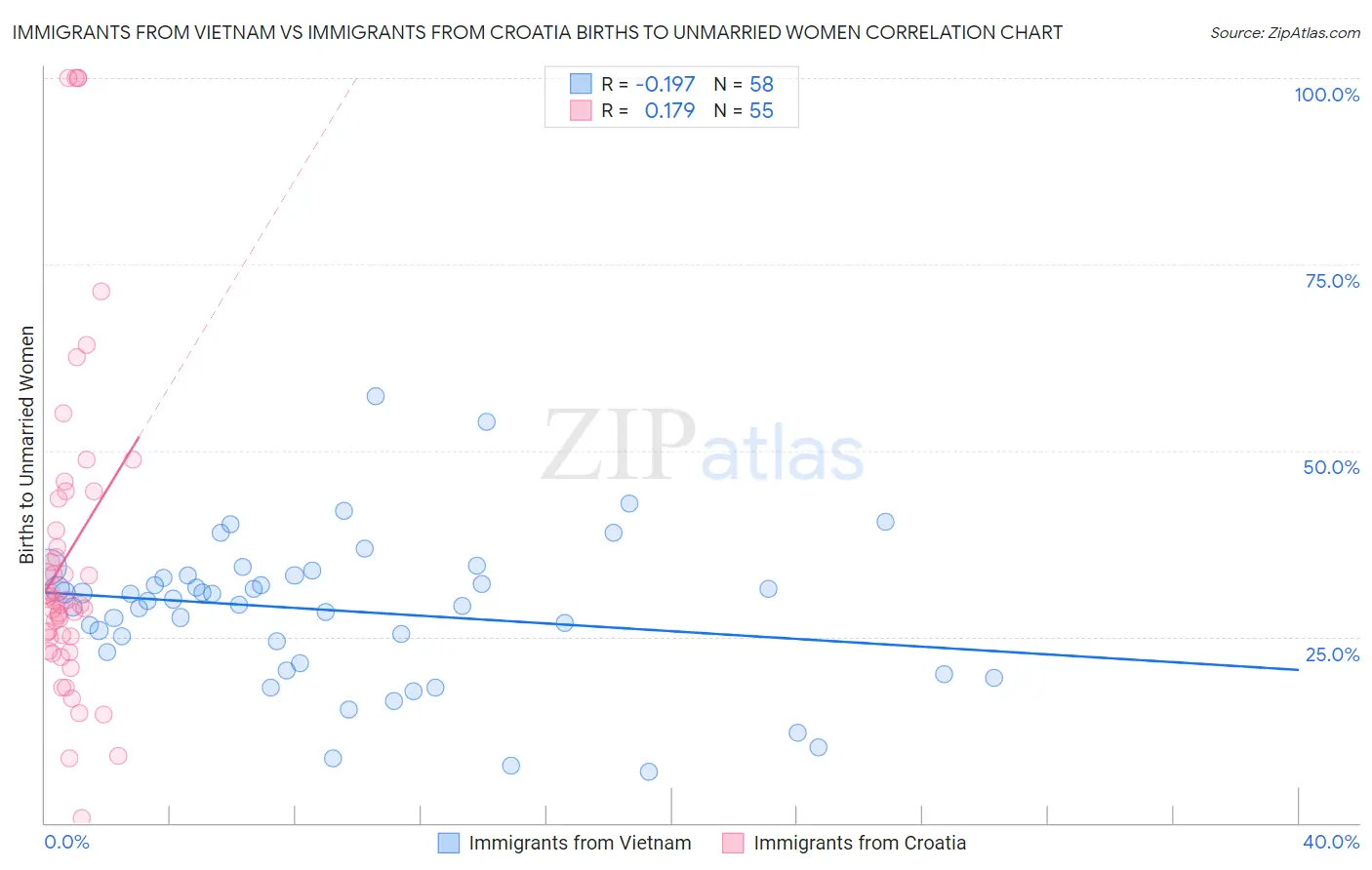 Immigrants from Vietnam vs Immigrants from Croatia Births to Unmarried Women