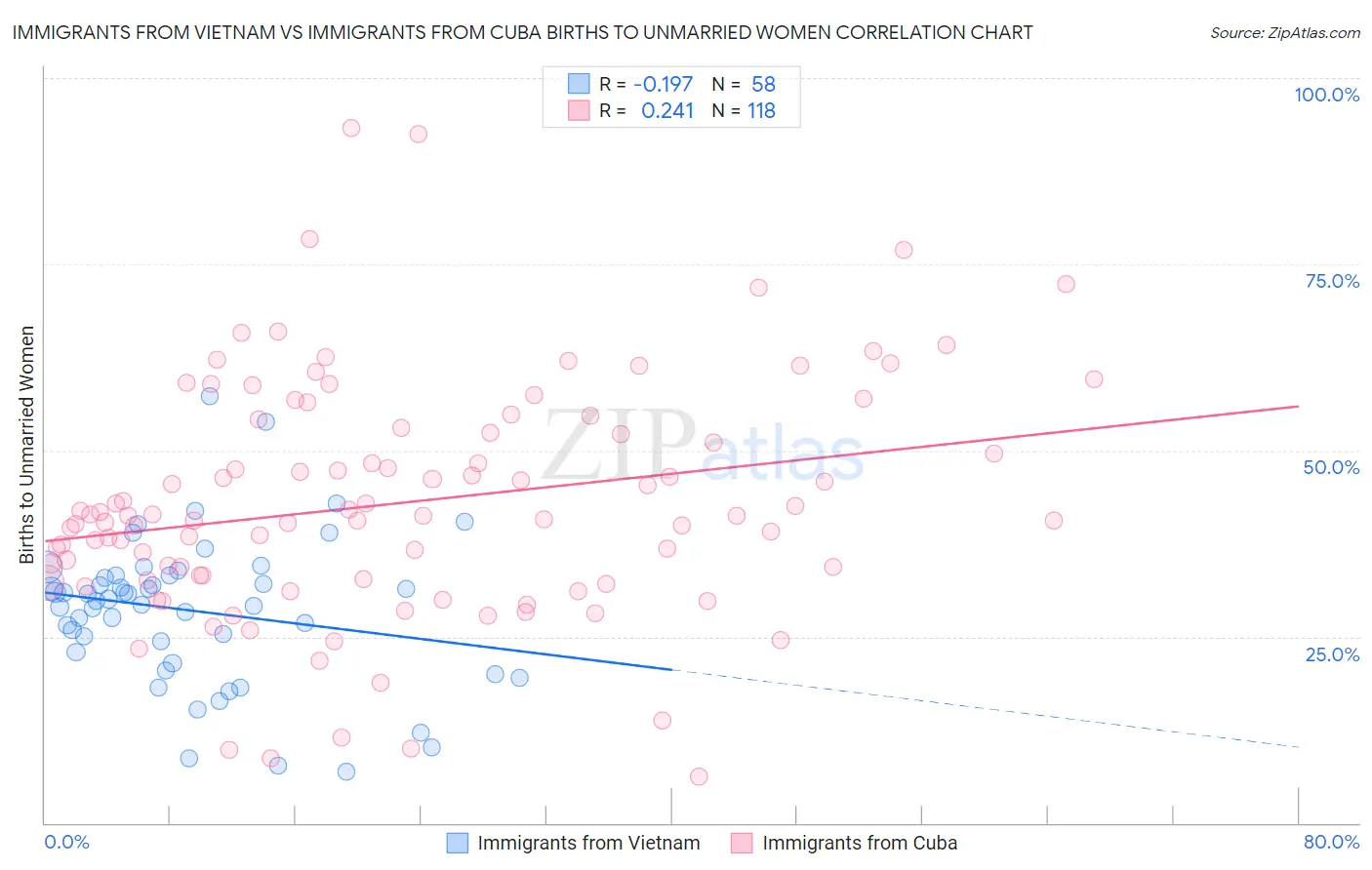 Immigrants from Vietnam vs Immigrants from Cuba Births to Unmarried Women