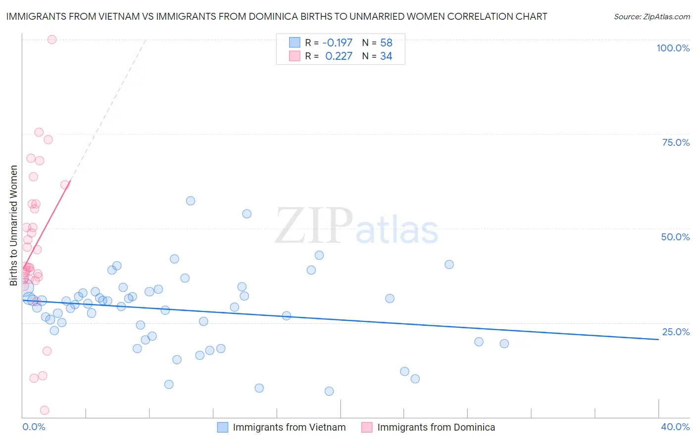 Immigrants from Vietnam vs Immigrants from Dominica Births to Unmarried Women