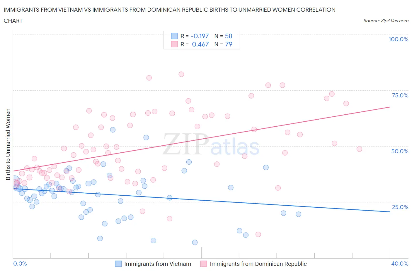 Immigrants from Vietnam vs Immigrants from Dominican Republic Births to Unmarried Women