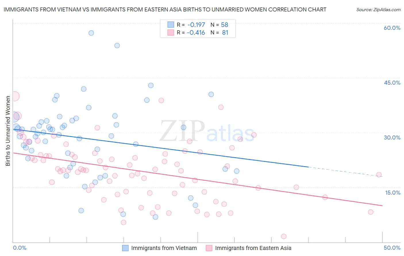 Immigrants from Vietnam vs Immigrants from Eastern Asia Births to Unmarried Women