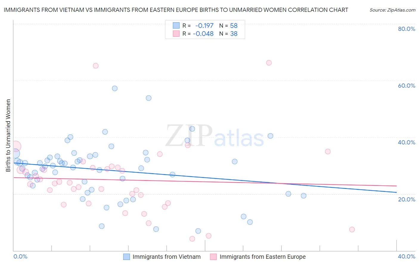 Immigrants from Vietnam vs Immigrants from Eastern Europe Births to Unmarried Women