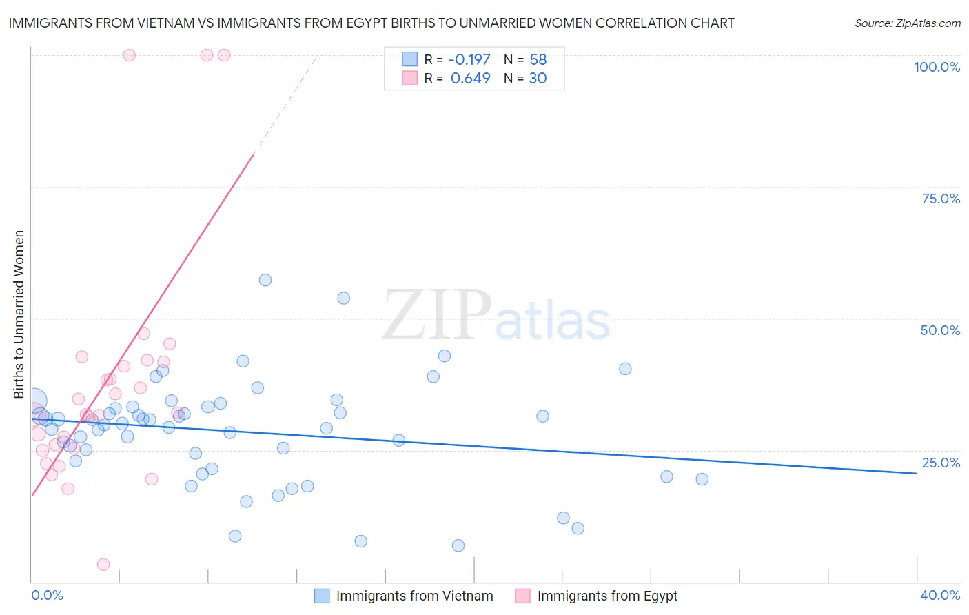 Immigrants from Vietnam vs Immigrants from Egypt Births to Unmarried Women