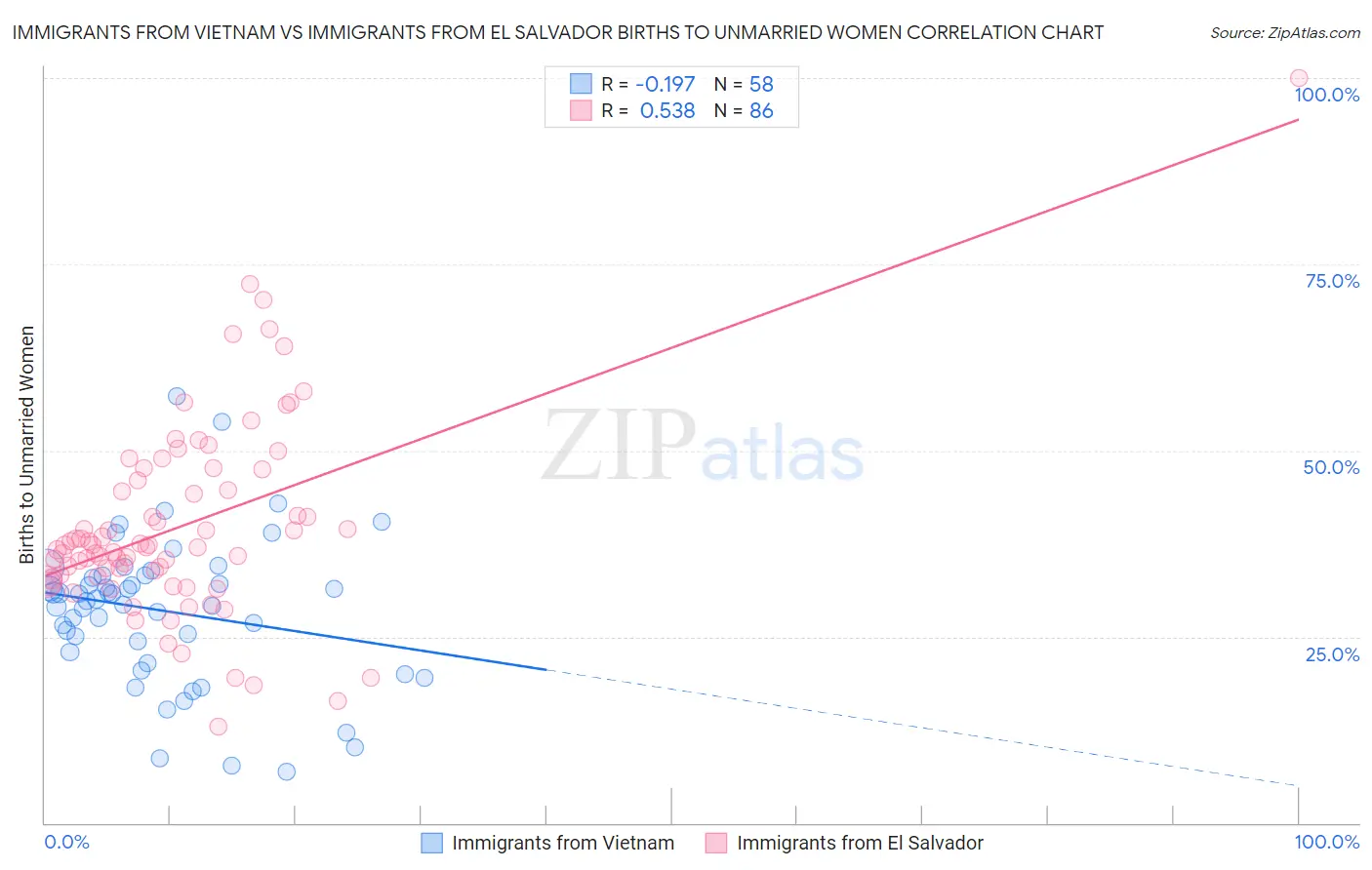 Immigrants from Vietnam vs Immigrants from El Salvador Births to Unmarried Women