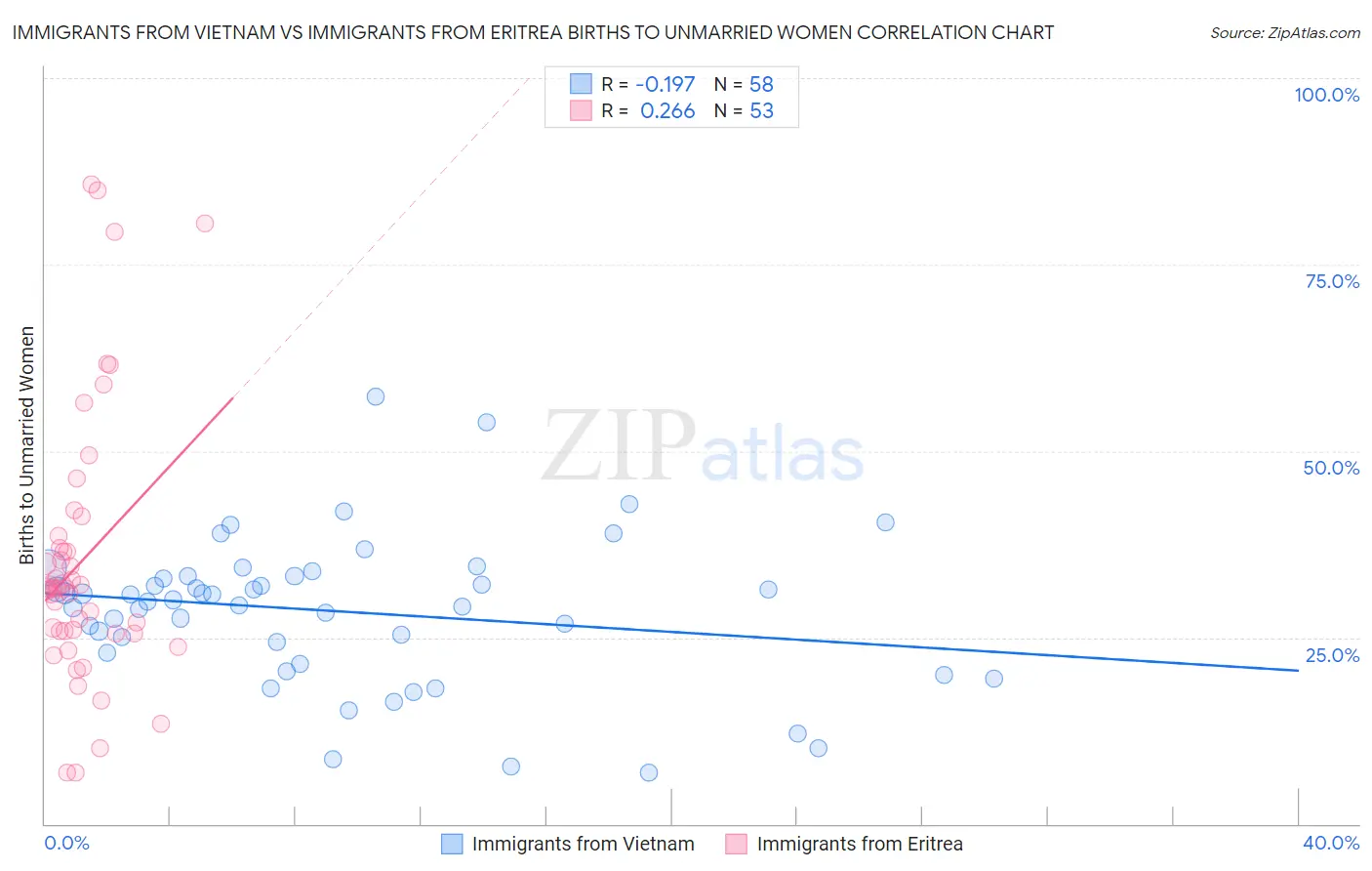 Immigrants from Vietnam vs Immigrants from Eritrea Births to Unmarried Women