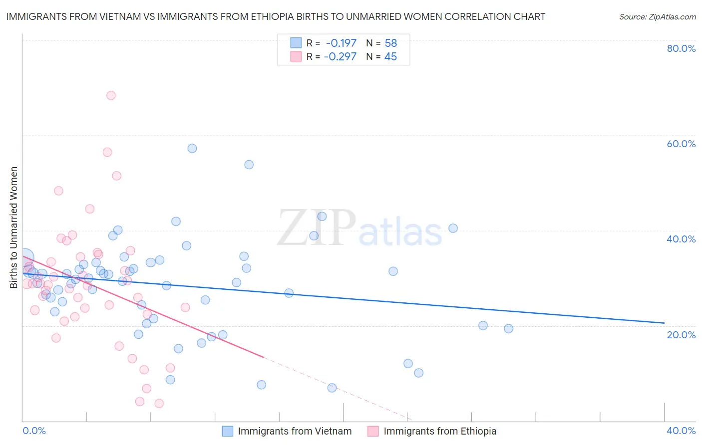 Immigrants from Vietnam vs Immigrants from Ethiopia Births to Unmarried Women