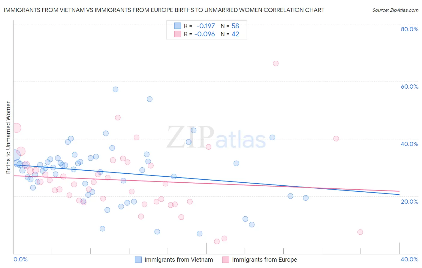 Immigrants from Vietnam vs Immigrants from Europe Births to Unmarried Women