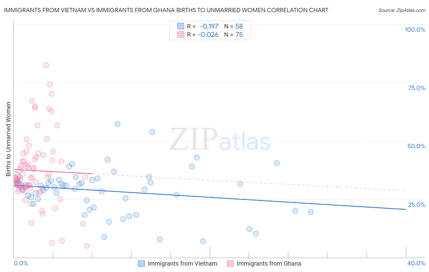 Immigrants from Vietnam vs Immigrants from Ghana Births to Unmarried Women