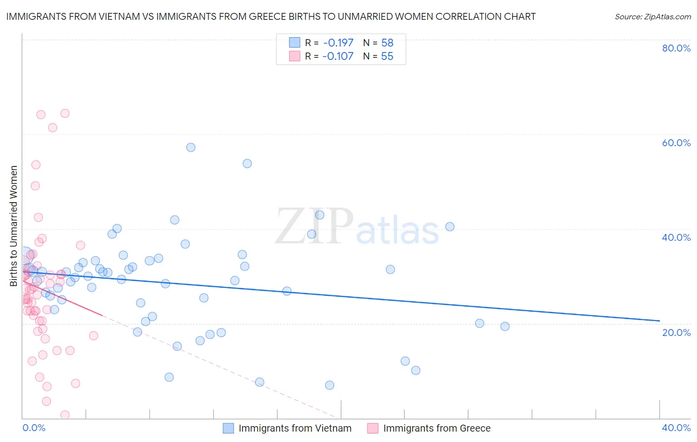 Immigrants from Vietnam vs Immigrants from Greece Births to Unmarried Women
