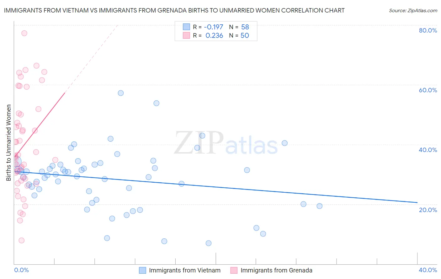 Immigrants from Vietnam vs Immigrants from Grenada Births to Unmarried Women