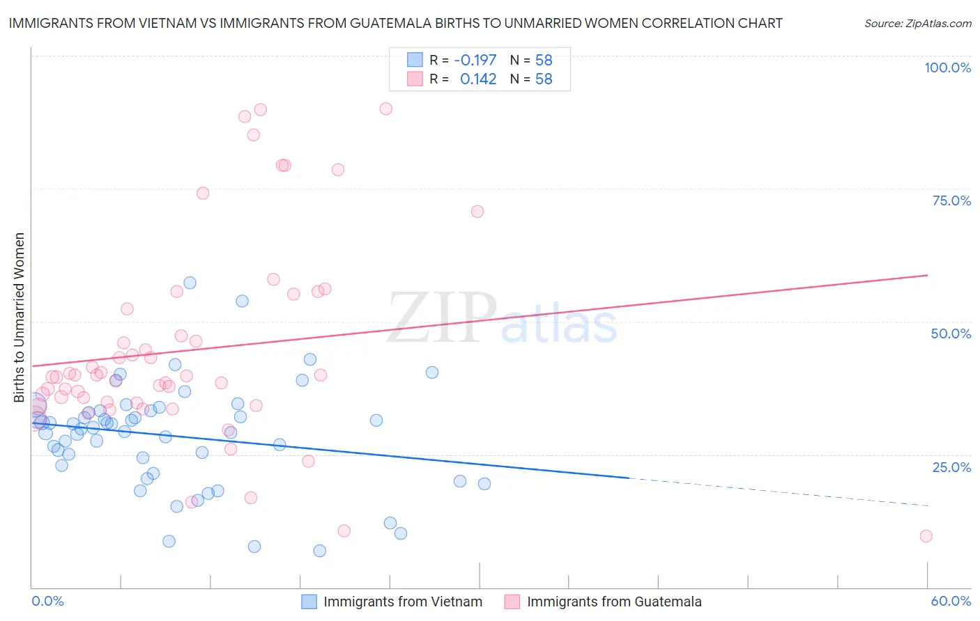 Immigrants from Vietnam vs Immigrants from Guatemala Births to Unmarried Women