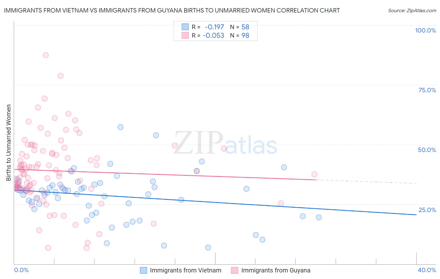 Immigrants from Vietnam vs Immigrants from Guyana Births to Unmarried Women