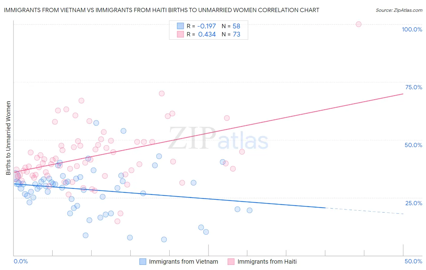 Immigrants from Vietnam vs Immigrants from Haiti Births to Unmarried Women