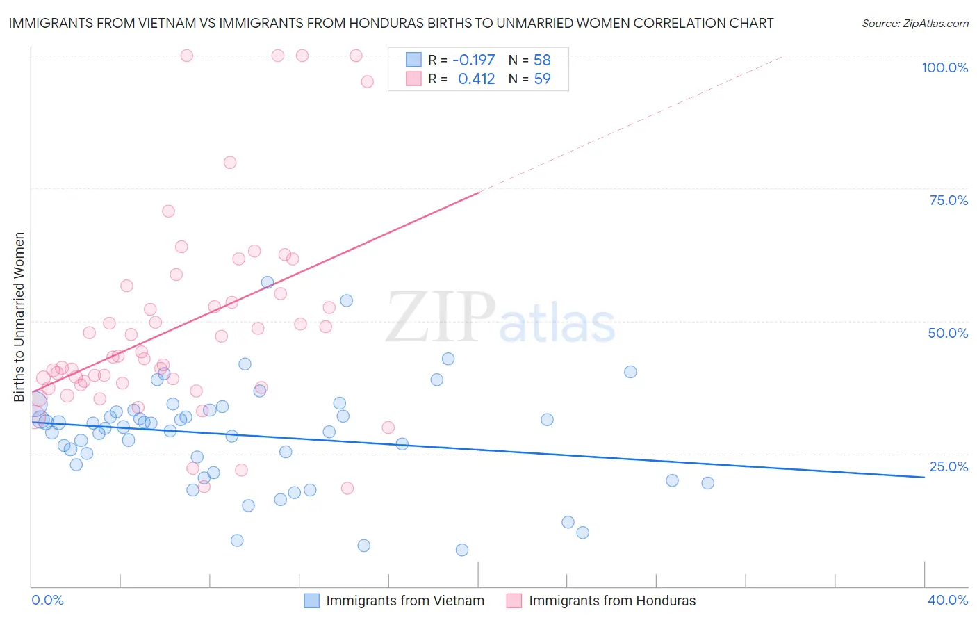Immigrants from Vietnam vs Immigrants from Honduras Births to Unmarried Women