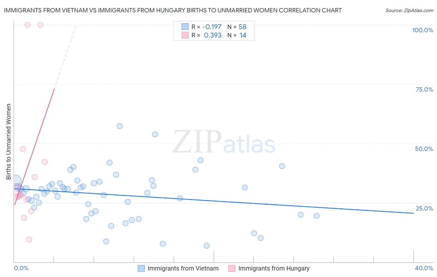 Immigrants from Vietnam vs Immigrants from Hungary Births to Unmarried Women