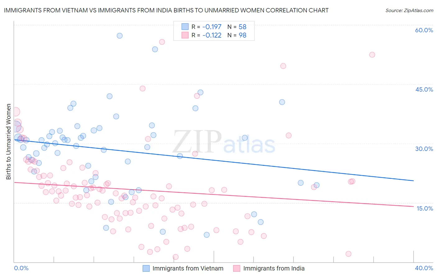 Immigrants from Vietnam vs Immigrants from India Births to Unmarried Women